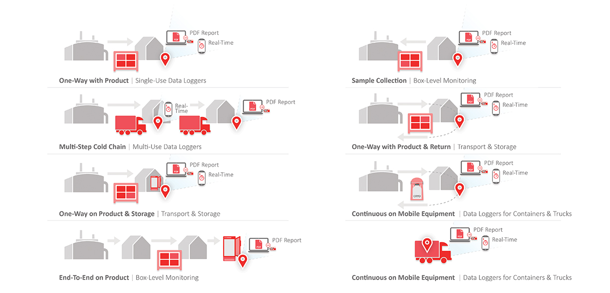 Cold Chain Logistics Monitoring 🌡️ ELPRO